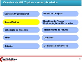 Overview de MM: Tópicos a serem abordados
Estrutura Organizacional
Cotação
Dados Mestres
Recebimento de Faturas
Contratos
Contratação de Serviços
Pedido de Compras
Solicitação de Materiais
Recebimento Físico e
Movimentação de Mercadorias
MRP
14
 