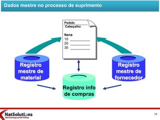 Dados mestre no processo de suprimento
Registro info
de compras
Registro
mestre de
material
Registro
mestre de
fornecedor
Pedido
Cabeçalho
Itens
10 __________
20 __________
30 __________
15
 