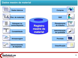 Planejamento
do trabalho
Compras
Gerenciamento
de depósito
Armazenagem
Contabilidade
Estoques no
centro/depósito
Plan. de materiais
Dados básicos
S&D
Administração
de qualidade
Classificação
Previsão
A
B
Un
t
Registro
mestre de
material
Dados mestre de material
16
 