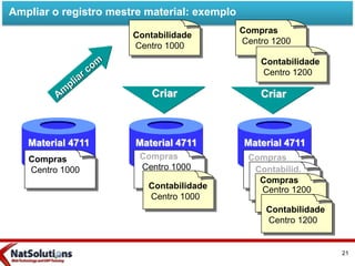 Compras
Material 4711
Contabilid.
Material 4711Material 4711
Compras
Centro 1000
Compras
Centro 1000
Contabilidade
Centro 1000
Compras
Centro 1200
Contabilidade
Centro 1200
Compras
Centro 1200
Contabilidade
Centro 1200
Contabilidade
Centro 1000
Criar
Ampliar o registro mestre material: exemplo
21
 