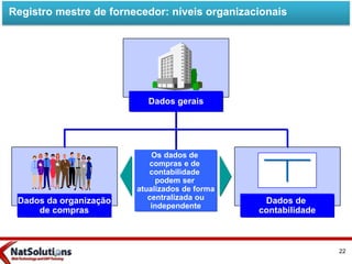 Dados de
contabilidade
Os dados de
compras e de
contabilidade
podem ser
atualizados de forma
centralizada ou
independente
Dados da organização
de compras
Dados gerais
Registro mestre de fornecedor: níveis organizacionais
22
 