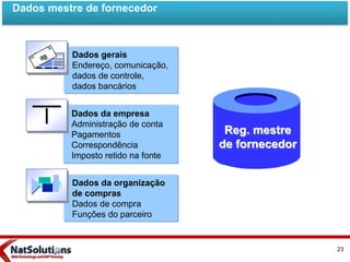 Dados da organização
de compras
Dados de compra
Funções do parceiro
Dados da empresa
Administração de conta
Pagamentos
Correspondência
Imposto retido na fonte
Dados gerais
Endereço, comunicação,
dados de controle,
dados bancários
Dados mestre de fornecedor
Euro
check
Reg. mestre
de fornecedor
23
 