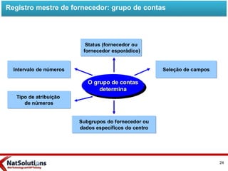 Tipo de atribuição
de números
Intervalo de números Seleção de campos
Subgrupos do fornecedor ou
dados específicos do centro
O grupo de contas
determina
Status (fornecedor ou
fornecedor esporádico)
Registro mestre de fornecedor: grupo de contas
24
 