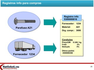 Parafuso A21
Fornecedor 1234
Registro info
5300000816
Fornecedor:
Material:
Org. compr.:
Condições
1234
A21
3000
6 UNI / kg
2%
4%
Preço/UM
Frete
Dedução
Último pedido
4500006398
Registros info para compras
25
 
