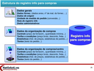 Dados da organização de compras/centro
Controle (prazo de fornecim., quantidade mínima...)
Tarifas e condições (preço bruto, desconto, frete...)
Estatísticas (hist. de preços, estatísticas de pedido...)
Textos (texto do pedido...)
Dados da organização de compras
Controle (prazo de fornecim., quantidade mínima...)
Tarifas e condições (preço bruto, desconto, frete...)
Estatísticas (hist. de preços, estatísticas de pedido...)
Textos (texto do pedido...)
Dados gerais
Dados fornec. (dados aviso, nº de mat. do fornec….)
Dados de origem
Unidade de medida do pedido (conversão...)
Nota de registro info
Dados administrativos
Estrutura do registro info para compras
Registro info
para compras
+
26
 