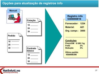 Manual
Cotação
10
20
30
Pedido
10
20
30 Contrato
básico
10
20
30
Opções para atualização de registros info
Registro info
5300000816
Fornecedor:
Material:
Org. compr.:
Condições
1234
A21
3000
6 UNI / kg
2%
4%
Preço/UM
Frete
Dedução
Último pedido
4500006398
27
 