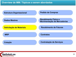 Overview de MM: Tópicos a serem abordados
Estrutura Organizacional
Cotação
Dados Mestres
Recebimento de Faturas
Contratos
Contratação de Serviços
Pedido de Compras
Solicitação de Materiais
Recebimento Físico e
Movimentação de Mercadorias
MRP
29
 