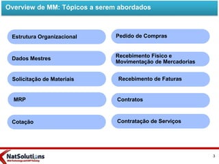 Overview de MM: Tópicos a serem abordados
Estrutura Organizacional
Cotação
Dados Mestres
Recebimento de Faturas
Contratos
Contratação de Serviços
Pedido de Compras
Solicitação de Materiais
Recebimento Físico e
Movimentação de Mercadorias
MRP
3
 