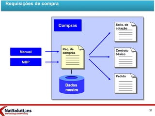 Solic. de
cotação
Compras
Dados
mestre
MRP
Contrato
básico
Pedido
Req. de
comprasManual
Requisições de compra
31
 
