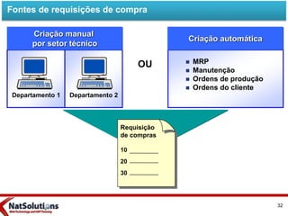 Criação automática
 MRP
 Manutenção
 Ordens de produção
 Ordens do cliente
OU
Criação manual
por setor técnico
Requisição
de compras
10
20
30
Departamento 1 Departamento 2
Fontes de requisições de compra
32
 