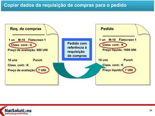 Copiar dados da requisição de compras para o pedido
Req. de compras
1 un M-10 Flatscreen 1
Class. cont.: U
Preço de avaliação: 900 UNI
10 uns Punch
Class. cont.: K
Preço de avaliação: 7 UNI
Pedido
1 un M-10 Flatscreen 1
Class. cont.: K
Preço líquido: 1000 UNI
10 uns Punch
Class. cont.: K
Preço líquido: 7 UNI
Pedido com
referência à
requisição
de compras
34
 