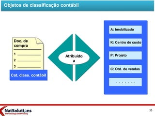 Objetos de classificação contábil
Doc. de
compra
1
2
3
A: Imobilizado
Cat. class. contábil
Atribuído
a
K: Centro de custo
P: Projeto
C: Ord. de vendas
. . . . . . .
35
 