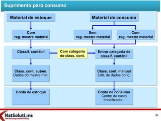 Com
reg. mestre material
Material de estoque
Classif. contábil
Class. cont. autom.
Dados do mestre mat.
Conta de estoque Conta de consumo
Centro de custo
Imobilizado...
Class. cont. manual
Entr. de dados obrig.
Entrar categoria de
classif. contábil
Com
reg. mestre material
Sem
reg. mestre material
Material de consumo
Com categoria
de class. cont.
Suprimento para consumo
36
 