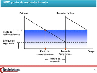 MRP ponto de reabastecimento
Tempo de
reposição
Estoque Tamanho do lote
Ponto de
reabastecimento
Estoque de
segurança
Ponto de
reabastecimento
Prazo de
fornecimento
Tempo
39
 