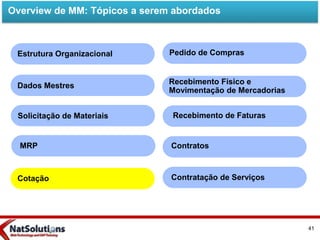 Overview de MM: Tópicos a serem abordados
Estrutura Organizacional
Cotação
Dados Mestres
Recebimento de Faturas
Contratos
Contratação de Serviços
Pedido de Compras
Solicitação de Materiais
Recebimento Físico e
Movimentação de Mercadorias
MRP
41
 