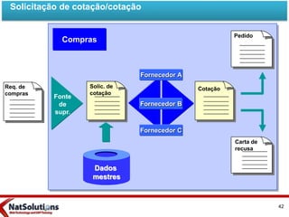 Req. de
compras
Cotação
Pedido
Solic. de
cotação
Fonte
de
supr.
Fornecedor A
Fornecedor B
Fornecedor C
Carta de
recusa
Compras
Dados
mestres
Solicitação de cotação/cotação
42
 