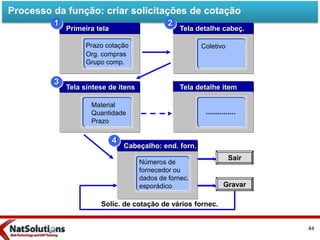Primeira tela
Gravar
Sair
Prazo cotação
Org. compras
Grupo comp.
1
Cabeçalho: end. forn.
4
Tela detalhe item
Números de
fornecedor ou
dados de fornec.
esporádico
Tela detalhe cabeç.
2
Coletivo
Tela síntese de itens
3
Material
Quantidade
Prazo
Solic. de cotação de vários fornec.
...............
Processo da função: criar solicitações de cotação
44
 