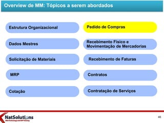 Overview de MM: Tópicos a serem abordados
Estrutura Organizacional
Cotação
Dados Mestres
Recebimento de Faturas
Contratos
Contratação de Serviços
Pedido de Compras
Solicitação de Materiais
Recebimento Físico e
Movimentação de Mercadorias
MRP
46
 