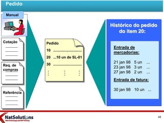 Pedido
Histórico do pedido
do item 20:
Entrada de
mercadorias:
21 jan 98 5 un ...
23 jan 98 3 un ...
27 jan 98 2 un ...
Entrada de fatura:
30 jan 98 10 un ...
Manual
PedidoCotação
Req. de
compras
Referência
10
20
30
............................
...10 un de SL-01
............................
...
...
...
48
 