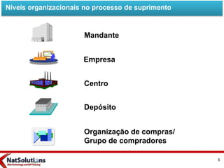 Níveis organizacionais no processo de suprimento
Mandante
Empresa
Centro
Depósito
Organização de compras/
Grupo de compradores
5
 