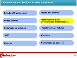 Overview de MM: Tópicos a serem abordados
Estrutura Organizacional
Cotação
Dados Mestres
Recebimento de Faturas
Contratos
Contratação de Serviços
Pedido de Compras
Solicitação de Materiais
Recebimento Físico e
Movimentação de Mercadorias
MRP
50
 