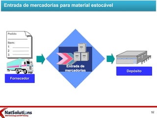 Entrada de mercadorias para material estocável
Entrada de
mercadorias Depósito
Pedido
Fornecedor
Item:
1
2
3
52
 
