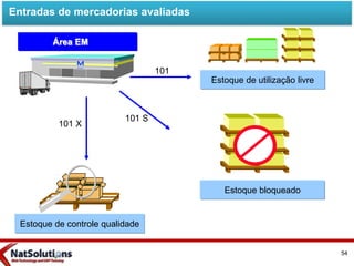 Estoque de utilização livre
Estoque de controle qualidade
Estoque bloqueado
101
Área EM
101 X
101 S
Entradas de mercadorias avaliadas
54
 