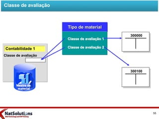 Tipo de material
300100
300000
Classe de avaliação 1
Classe de avaliação 2Contabilidade 1
Classe de avaliação
Classe de avaliação
Mestre de
material
55
 
