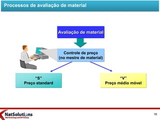 Controle de preço
(no mestre de material)
“S”
Preço standard
“V”
Preço médio móvel
Avaliação de material
Processos de avaliação de material
56
 