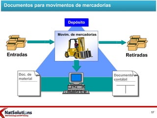 Movim. de mercadorias
Doc. de
material
Documento
contábil
RetiradasEntradas
Depósito
Documentos para movimentos de mercadorias
57
 