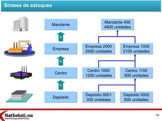 Síntese de estoques
Mandante
+
+
+
Empresa
Centro
Depósito
Mandante 400
4600 unidades
Empresa 2000
2500 unidades
Empresa 1000
2100 unidades
Centro 1000
1200 unidades
Centro 1100
900 unidades
Depósito 0001
300 unidades
Depósito 0002
600 unidades
59
 