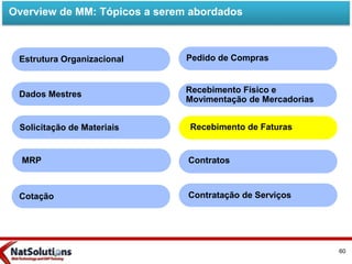 Overview de MM: Tópicos a serem abordados
Estrutura Organizacional
Cotação
Dados Mestres
Recebimento de Faturas
Contratos
Contratação de Serviços
Pedido de Compras
Solicitação de Materiais
Recebimento Físico e
Movimentação de Mercadorias
MRP
60
 