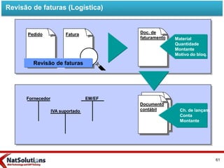 Fatura
Documento
contábil Ch. de lançam.
Conta
Montante
Doc. de
faturamento Material
Quantidade
Montante
Motivo do bloq.
IVA suportado
Fornecedor EM/EF
Revisão de faturas (Logística)
Revisão de faturas
Pedido
61
 