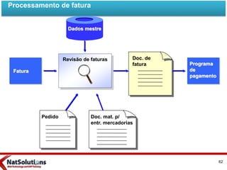 Programa
de
pagamento
Fatura
Revisão de faturas
Pedido Doc. mat. p/
entr. mercadorias
Doc. de
fatura
Dados mestre
Processamento de fatura
62
 