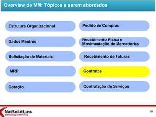 Overview de MM: Tópicos a serem abordados
Estrutura Organizacional
Cotação
Dados Mestres
Recebimento de Faturas
Contratos
Contratação de Serviços
Pedido de Compras
Solicitação de Materiais
Recebimento Físico e
Movimentação de Mercadorias
MRP
64
 
