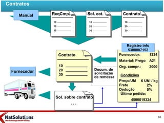 Contratos
Docum. de
solicitação
de remessa
Fornecedor
Fornecedor:
Material: Prego
Org. compr.:
Condições
1234
A21
3000
6 UNI / kg
2%
5%
Preço/UM
Frete
Dedução
Último pedido:
4500019324
Manual Sol. cot. Contrato
Contrato
ReqCmp.
10
20
30
Sol. sobre contrato
10
20
30
10
20
30
10
20
30
. . .
Registro info
5300007152
65
 