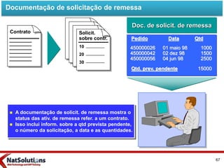  A documentação de solicit. de remessa mostra o
status das ativ. de remessa refer. a um contrato.
 Isso inclui inform. sobre a qtd prevista pendente,
o número da solicitação, a data e as quantidades.
Doc. de solicit. de remessa
Pedido Data Qtd
450000026
450000042
450000056
01 maio 98
02 dez 98
04 jun 98
1000
1500
2500
Qtd. prev. pendente 15000
Solicit.
sobre contr.
10
20
30
Contrato
Documentação de solicitação de remessa
67
 