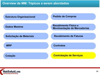 Overview de MM: Tópicos a serem abordados
Estrutura Organizacional
Cotação
Dados Mestres
Recebimento de Faturas
Contratos
Contratação de Serviços
Pedido de Compras
Solicitação de Materiais
Recebimento Físico e
Movimentação de Mercadorias
MRP
68
 