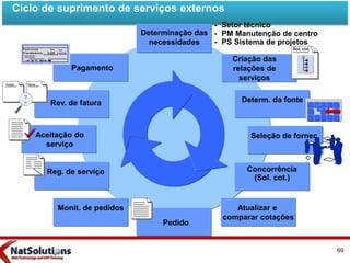 Criação das
relações de
serviços
- Setor técnico
- PM Manutenção de centro
- PS Sistema de projetos
PaulConnelly
Transferência 9.500
Data
Determinação das
necessidades
Determ. da fonte
Seleção de fornec.
Concorrência
(Sol. cot.)
Atualizar e
comparar cotações
Pedido
Monit. de pedidos
Reg. de serviço
Aceitação do
serviço
Rev. de fatura
Pagamento
Pedido Fatura
?
=
Ciclo de suprimento de serviços externos
Sol. cot.
69
 