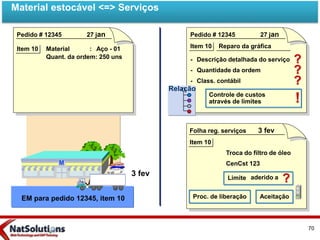 EM para pedido 12345, item 10
Folha reg. serviços 3 fev
Item 10
Troca do filtro de óleo
CenCst 123
aderido aLimite
Proc. de liberação Aceitação
Pedido # 12345 27 jan
Item 10 Reparo da gráfica
- Descrição detalhada do serviço
- Quantidade da ordem
- Class. contábil
Controle de custos
através de limites !
MMM
3 fev
?
?
?
?
Relação
Pedido # 12345 27 jan
Item 10 Material : Aço - 01
Quant. da ordem: 250 uns
Material estocável <=> Serviços
70
 
