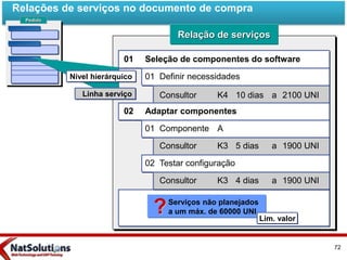 Pedido
Relação de serviços
Nível hierárquico
Linha serviço
01 Seleção de componentes do software
01 Definir necessidades
Consultor K4 10 dias a 2100 UNI
Adaptar componentes02
01 Componente A
Consultor K3 5 dias a 1900 UNI
02 Testar configuração
Consultor K3 4 dias a 1900 UNI
? Lim. valor
Serviços não planejados
a um máx. de 60000 UNI
Relações de serviços no documento de compra
72
 