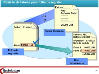 Fatura
ABC
Software GmbH
26000 UNI
Folha 1
o.k.
?
Fornec.: ABC
Software GmbH
Nº pedido 0346722
Item do pedido 01
Folha 1 20000 UNI
Folha 3 6000 UNI
26000 UNI
Valor 20000 UNI
Folha de
reg. serv.
Fatura forneced.
Doc.
faturamento
31 mar.
Revisão de faturas para folha de registro
74
 