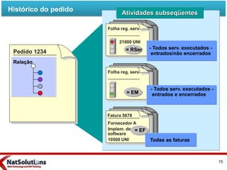 Pedido 1234
Relação
Fatura 5678
Fornecedor A
Implem. de
software
10500 UNI
Folha reg. serv.
21000 UNI
Folha reg. serv.
Atividades subseqüentes
- Todos serv. executados -
entrados/não encerrados
- Todos serv. executados -
entrados e encerrados
= RSer
= EM
Todas as faturas
= EF
Histórico do pedido
75
 