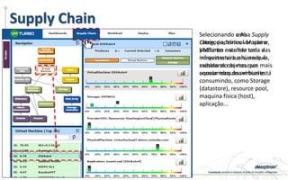 Supply Chain
Selecionando a Aba Supply
Chain, podemos ver que o
VMTurbo entende toda a
infraestrutura e hierarquia,
mostrando os recursos mais
consumidos do ambiente
Selecionando uma
categoria, Virtual Machine,
podemos escolher uma das
maquinas virtuais, onde é
exibido os objetos que
aquela maquina virtual está
consumindo, como Storage
(datastore), resource pool,
maquina física (host),
aplicação...
 