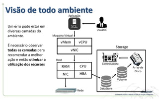 Visão de todo ambiente
Usuário
Aplicação
vMem vCPU
vNIC
Maquina Virtual
RAM CPU
NIC HBA
Host
Rede
DataStore
Volume
Array de
Disco
Controladora
Um erro pode estar em
diversas camadas do
ambiente.
É necessário observar
todas as camadas para
recomendar a melhor
ação e então otimizar a
utilização dos recursos
Storage
 