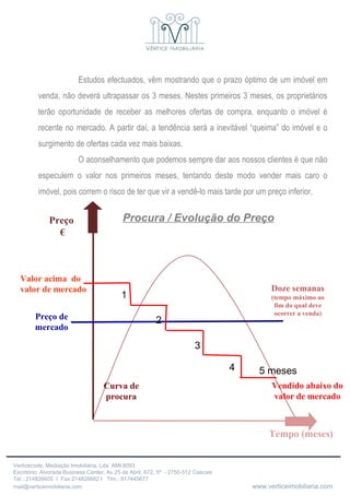Preço de mercado Curva de procura Doze semanas (tempo máximo ao fim do qual deve ocorrer a venda) Procura / Evolução do Preço Tempo (meses) Preço € 1 2 3 4 5 meses Valor acima  do  valor de mercado Vendido abaixo do valor de mercado Estudos efectuados, vêm mostrando que o prazo óptimo de um imóvel em venda, não deverá ultrapassar os 3 meses. Nestes primeiros 3 meses, os proprietários terão oportunidade de receber as melhores ofertas de compra, enquanto o imóvel é recente no mercado. A partir daí, a tendência será a inevitável “queima” do imóvel e o surgimento de ofertas cada vez mais baixas. O aconselhamento que podemos sempre dar aos nossos clientes é que não especulem o valor nos primeiros meses, tentando deste modo vender mais caro o imóvel, pois correm o risco de ter que vir a vendê-lo mais tarde por um preço inferior. 