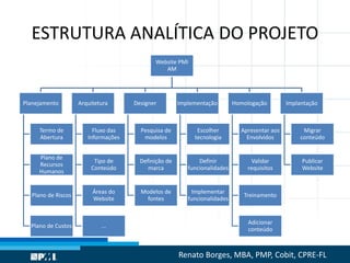 ESTRUTURA ANALÍTICA DO PROJETO
Website PMI
AM
Planejamento
Termo de
Abertura
Plano de
Recursos
Humanos
Plano de Riscos
Plano de Custos
Arquitetura
Fluxo das
Informações
Tipo de
Conteúdo
Áreas do
Website
...
Designer
Pesquisa de
modelos
Definição de
marca
Modelos de
fontes
Implementação
Escolher
tecnologia
Definir
funcionalidades
Implementar
funcionalidades
Homologação
Apresentar aos
Envolvidos
Validar
requisitos
Treinamento
Adicionar
conteúdo
Implantação
Migrar
conteúdo
Publicar
Website
Renato Borges, MBA, PMP, Cobit, CPRE-FL
 