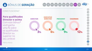 wingsnetwork.com HOME 23
BÔNUS DE GERAÇÃO
Para qualificados
Director e acima
Com este bônus*
você ganha
uma % sobre
os qualificados
Director ou
superior no
seu unilevel
CHAIRMAN
12%9%6%3%
PRESIDENT
EXECUTIVE
DIRECTORDIRECTOR
COMO FUNCIONA?
BÔNUS
INÍCIO
RÁPIDO
BÔNUS
CONSULTANT
BÔNUS DE
EQUIPE 1
PLANO DE
CARREIRA 1
BÔNUS DE
EQUIPE 2
PLANO DE
CARREIRA 2
BÔNUS DE
GERAÇÃO
BÔNUS
GLOBAL
BÔNUS DE
VENDAS
BÔNUS DE
GRUPO
*Bônus mensal.
 