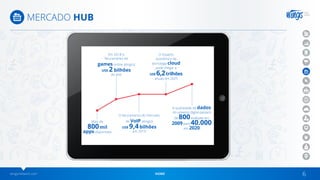 wingsnetwork.com HOME 6
MERCADO HUB
O impacto
econômico da
tecnologia cloud
pode chegar a
US$ 6,2trilhões
anuais em 2025
A quantidade de dados
do universo digital passará
de 800exabytes em
2009 para 40.000
em 2020
Mais de
800mil
apps disponíveis
Em 2018 o
faturamento de
games online atingirá
US$ 2 bilhões
ao ano
O faturamento do mercado
de VoIP atingirá
US$ 9,4bilhões
em 2019
 