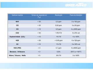 Variávelmedida 
Tempo de resposta (s) 
(T90) 
Resolução 
Faixade Medição 
NH3 
< 30 
0,3 ppm 
0 a 100 ppm 
Cl2 
< 30 
0,02 ppm 
0 a 20 ppm 
CO 
< 15 
0,5 ppm 
0 a 2000ppm 
CO2 
< 30 
1.5% F.S 
0 a 5% vol 
Explosividade(LEL) 
< 10 
1% F.S 
0 a 100% 
H2S 
< 20 
< 0,05 ppm 
0 a 100 ppm 
O2 
< 10 
1% F.S 
0 a 30%vol 
VOC (PID) 
< 3 
0,1ppm 
0 a 6000 ppm 
Benzeno, N-Hexano 
< 3 
0,5% 
-55°C a +150°C 
Xileno,Tolueno, Nafta 
< 5 
3% F.S 
0 a 100%  